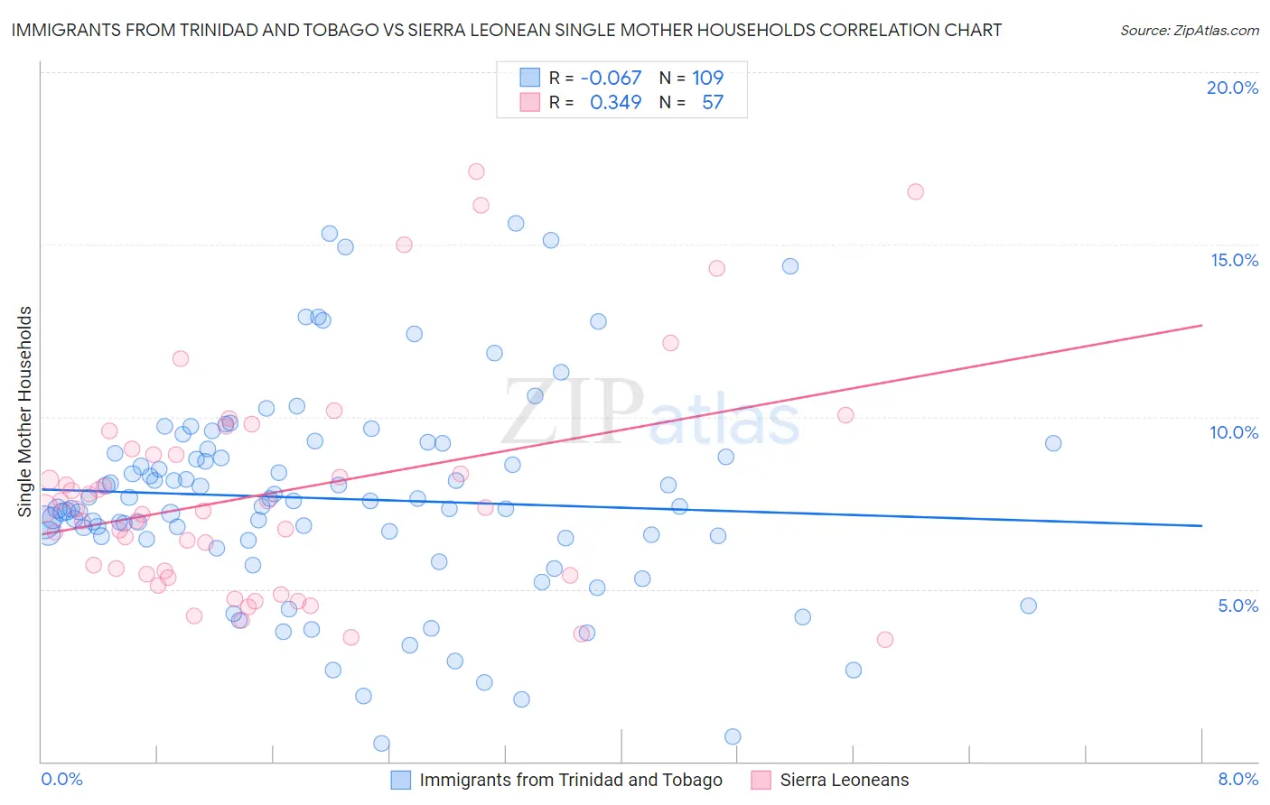 Immigrants from Trinidad and Tobago vs Sierra Leonean Single Mother Households