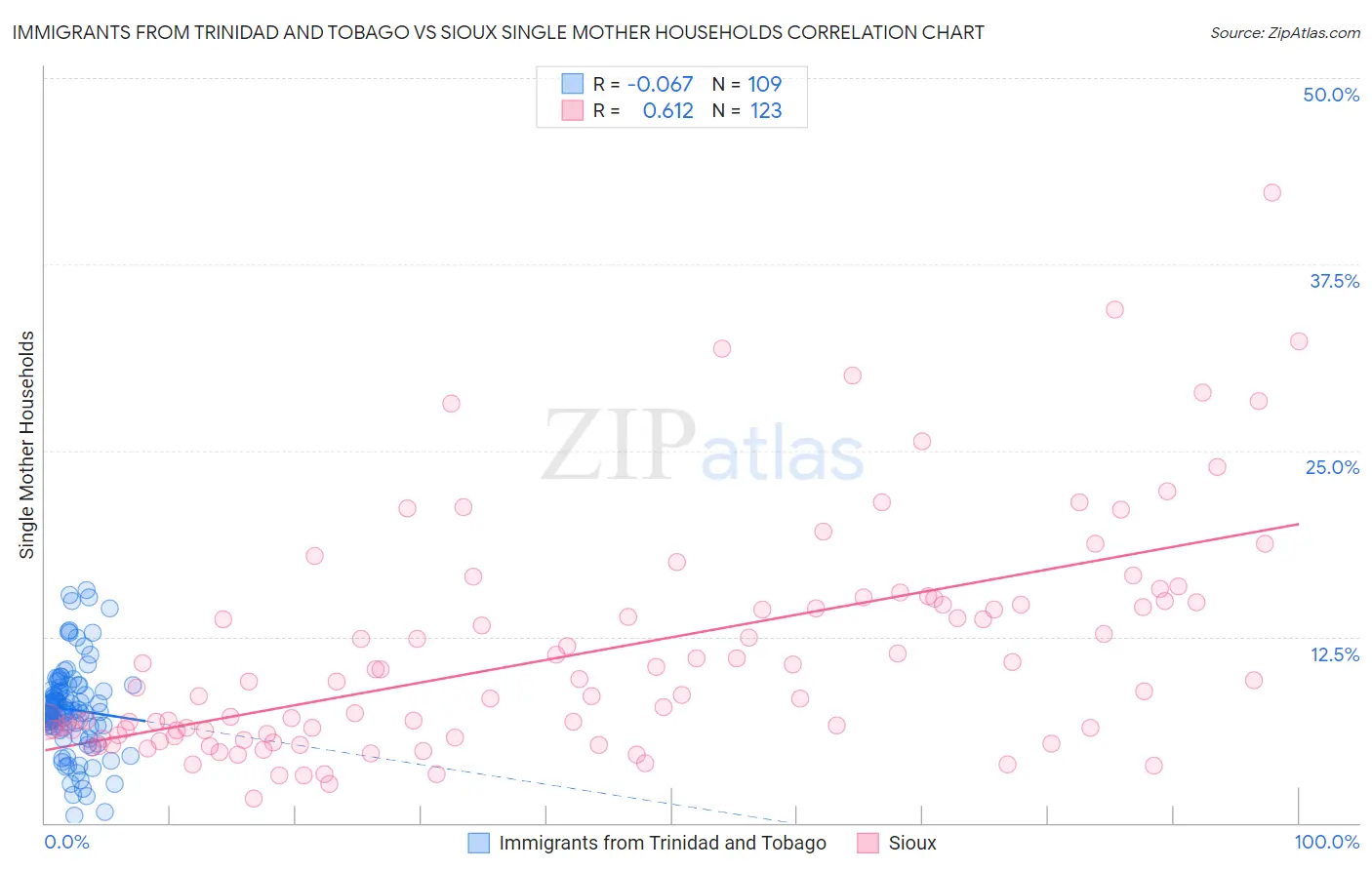 Immigrants from Trinidad and Tobago vs Sioux Single Mother Households
