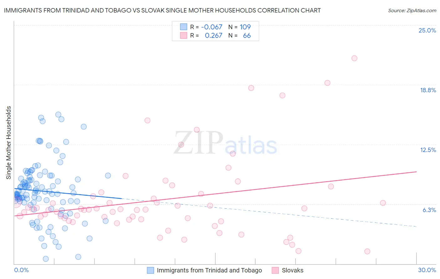 Immigrants from Trinidad and Tobago vs Slovak Single Mother Households
