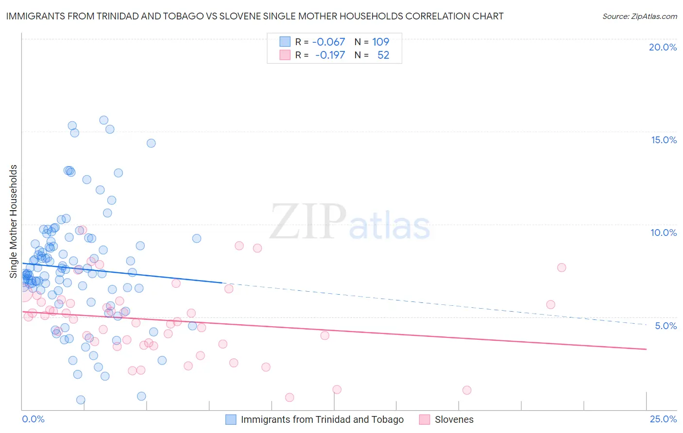 Immigrants from Trinidad and Tobago vs Slovene Single Mother Households