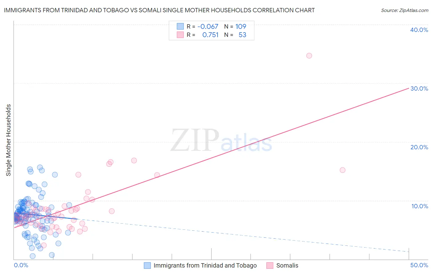 Immigrants from Trinidad and Tobago vs Somali Single Mother Households
