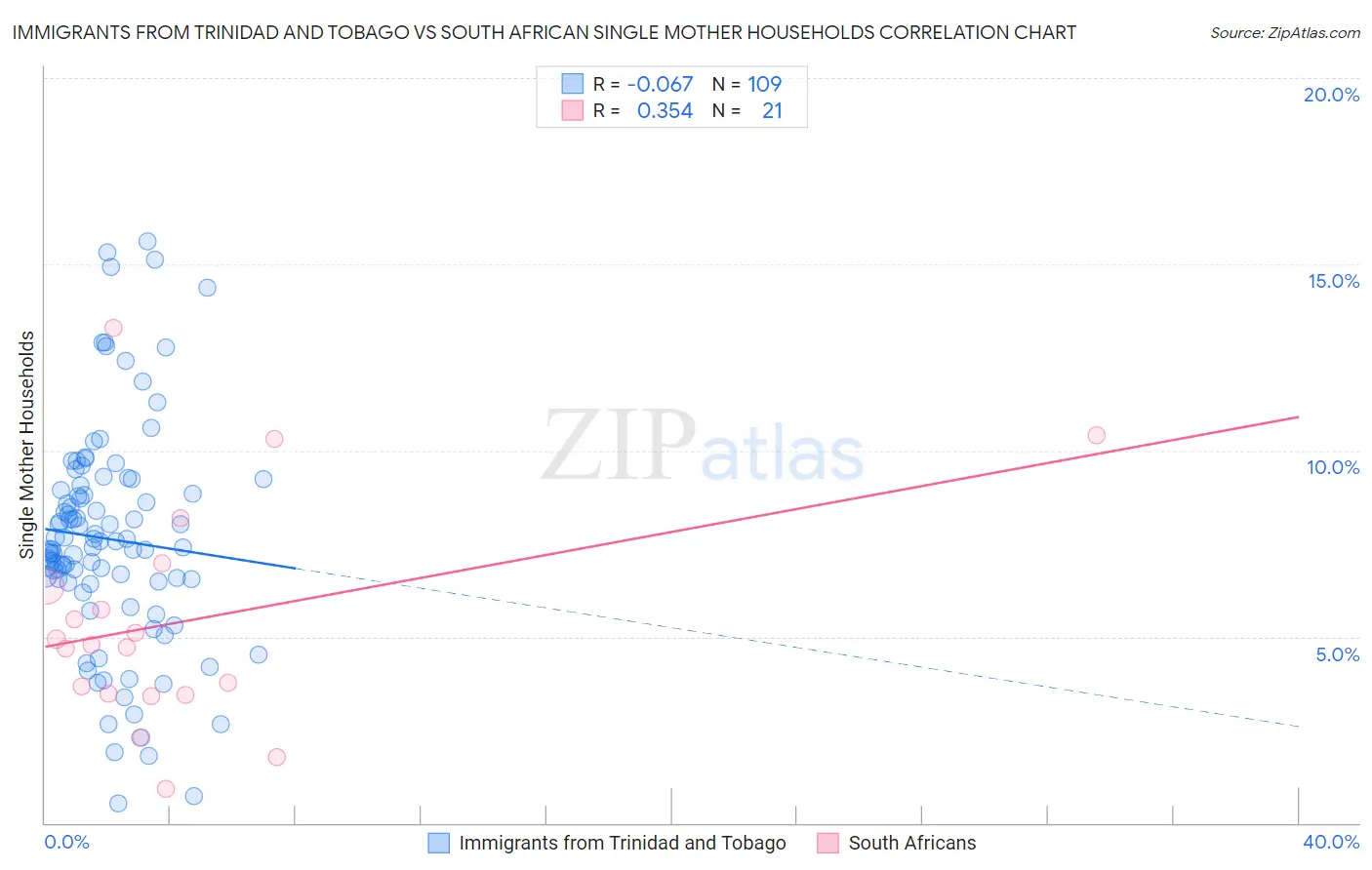 Immigrants from Trinidad and Tobago vs South African Single Mother Households