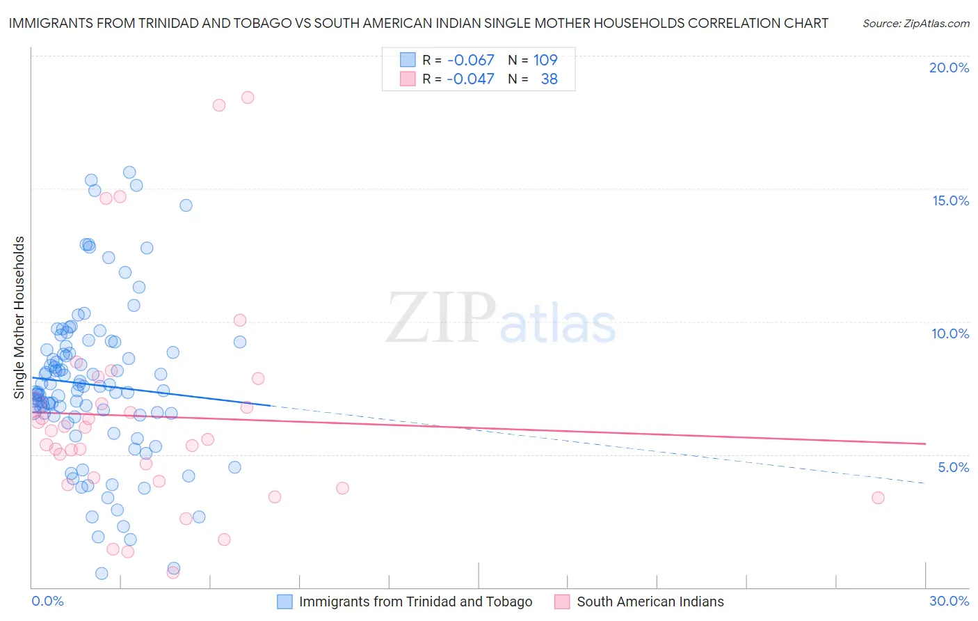 Immigrants from Trinidad and Tobago vs South American Indian Single Mother Households