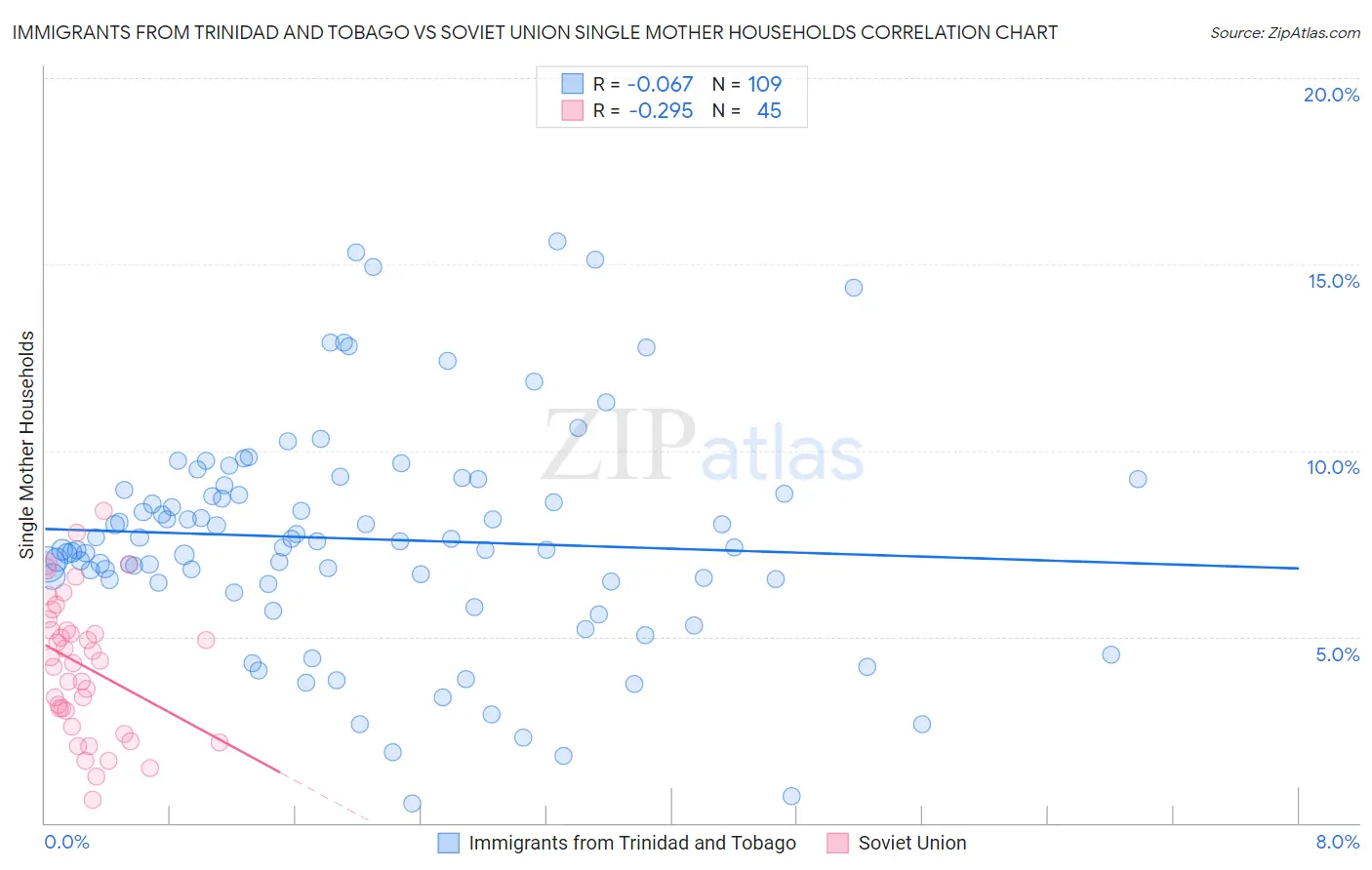 Immigrants from Trinidad and Tobago vs Soviet Union Single Mother Households