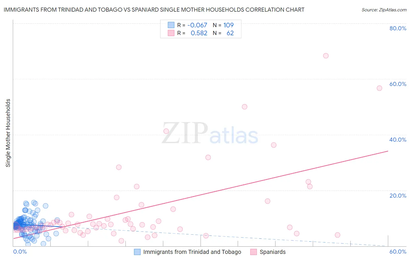 Immigrants from Trinidad and Tobago vs Spaniard Single Mother Households