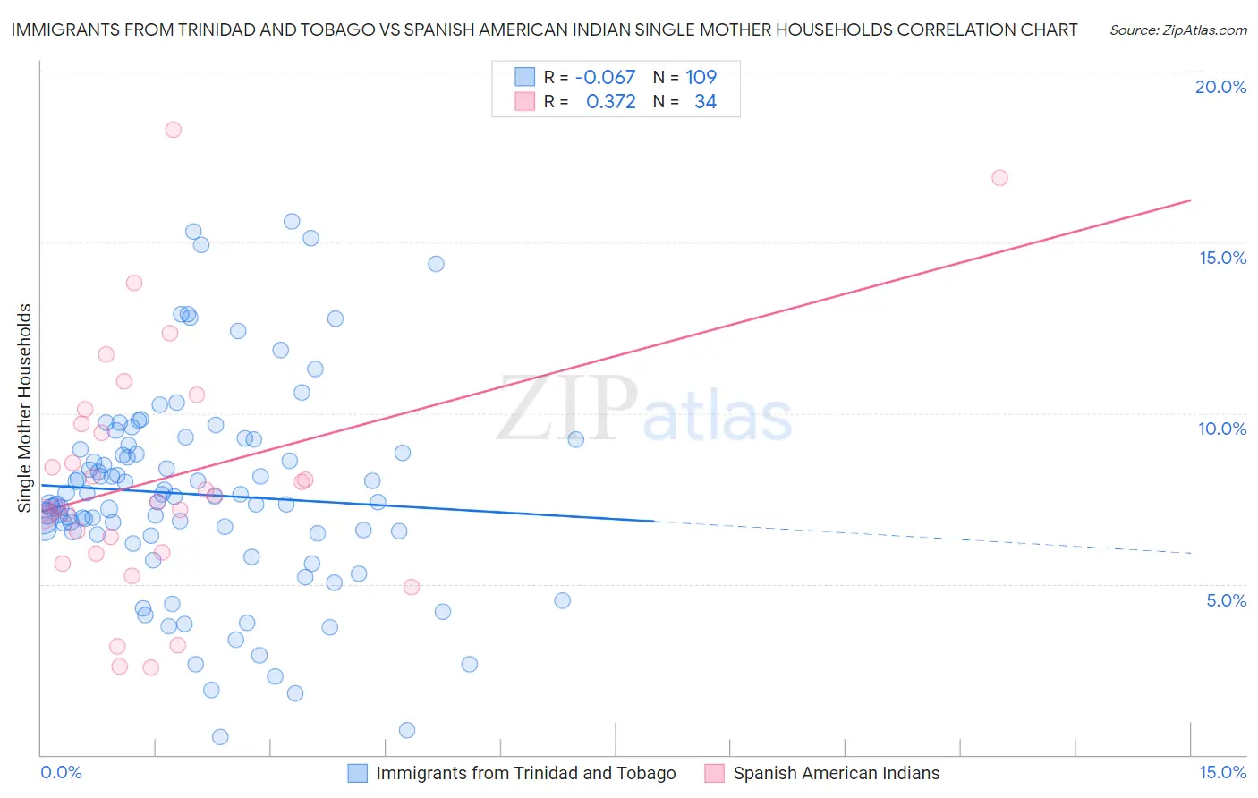 Immigrants from Trinidad and Tobago vs Spanish American Indian Single Mother Households