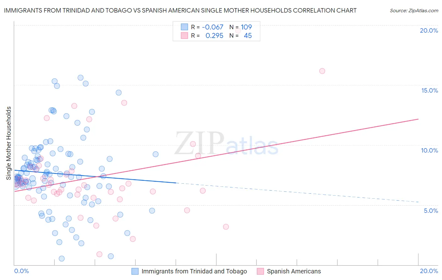 Immigrants from Trinidad and Tobago vs Spanish American Single Mother Households