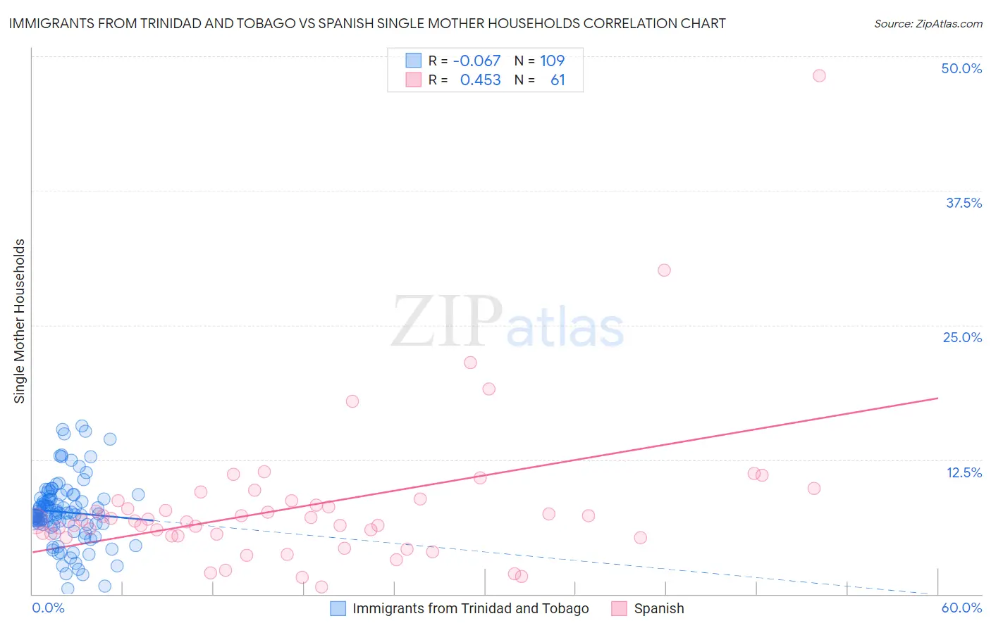 Immigrants from Trinidad and Tobago vs Spanish Single Mother Households