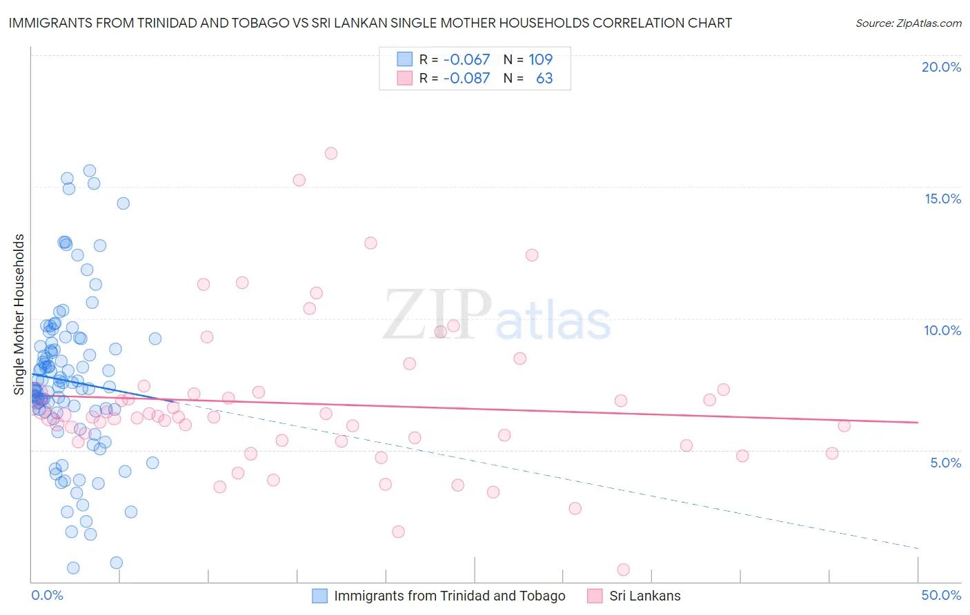 Immigrants from Trinidad and Tobago vs Sri Lankan Single Mother Households