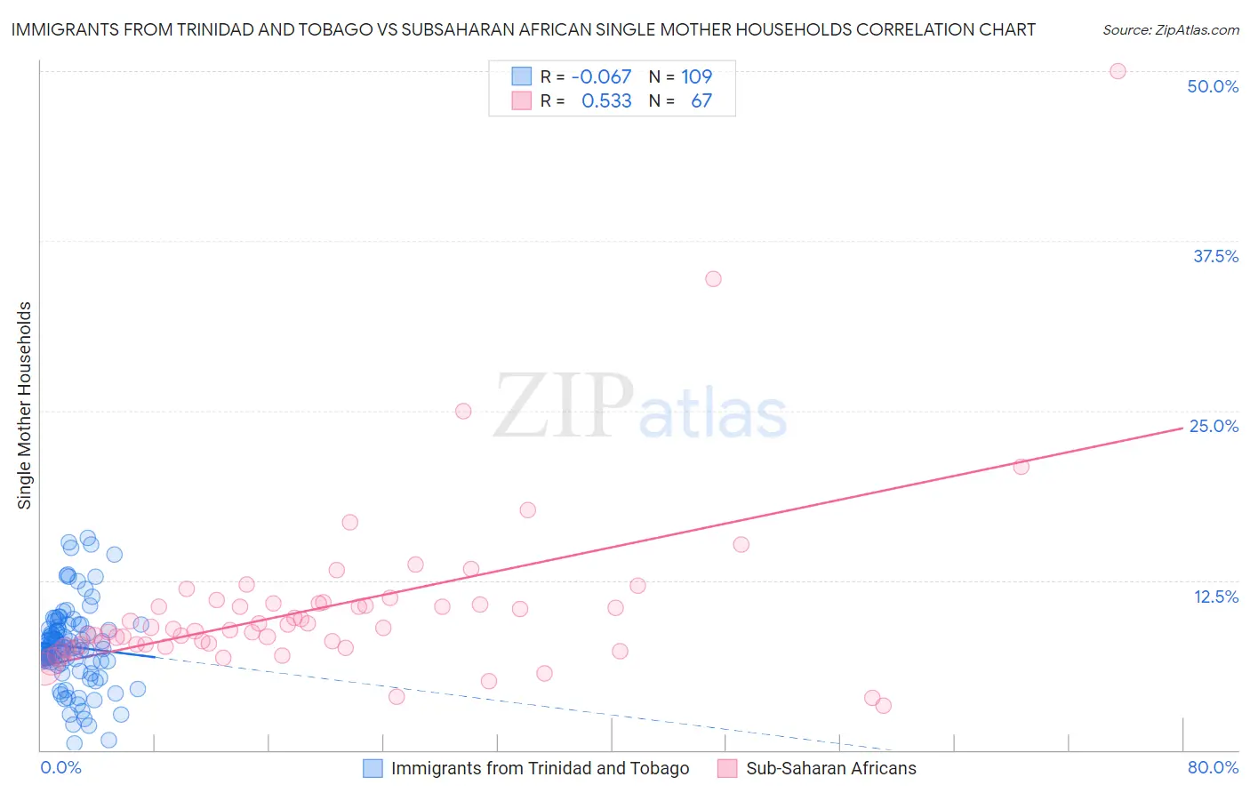 Immigrants from Trinidad and Tobago vs Subsaharan African Single Mother Households