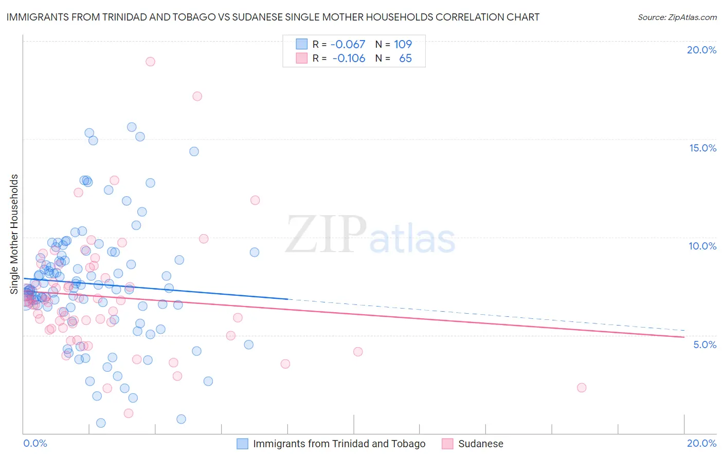 Immigrants from Trinidad and Tobago vs Sudanese Single Mother Households