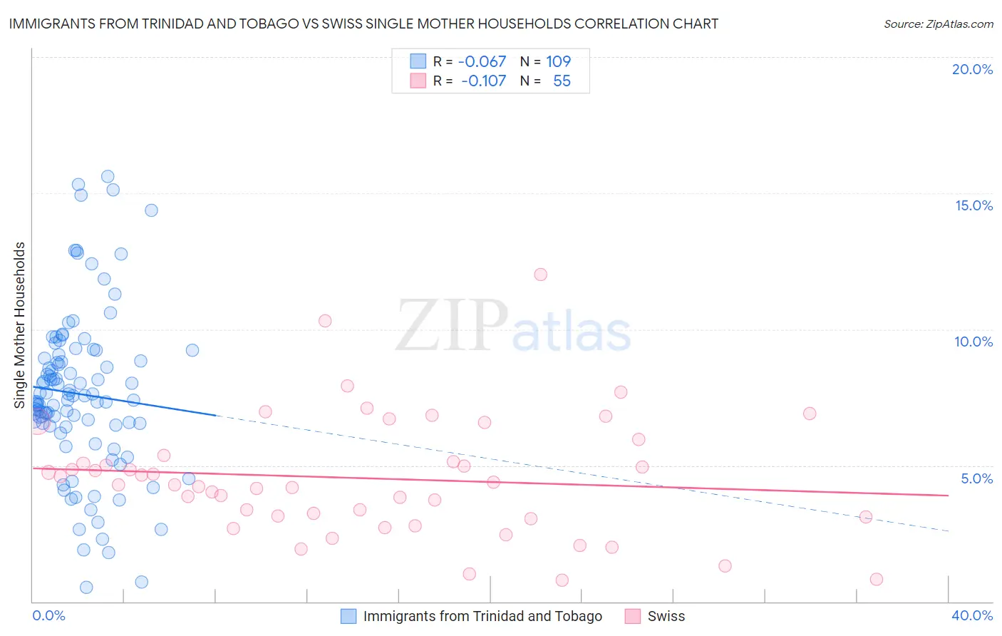 Immigrants from Trinidad and Tobago vs Swiss Single Mother Households