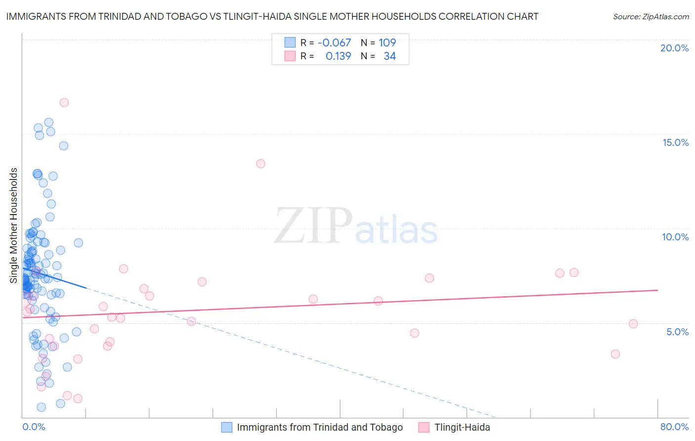 Immigrants from Trinidad and Tobago vs Tlingit-Haida Single Mother Households