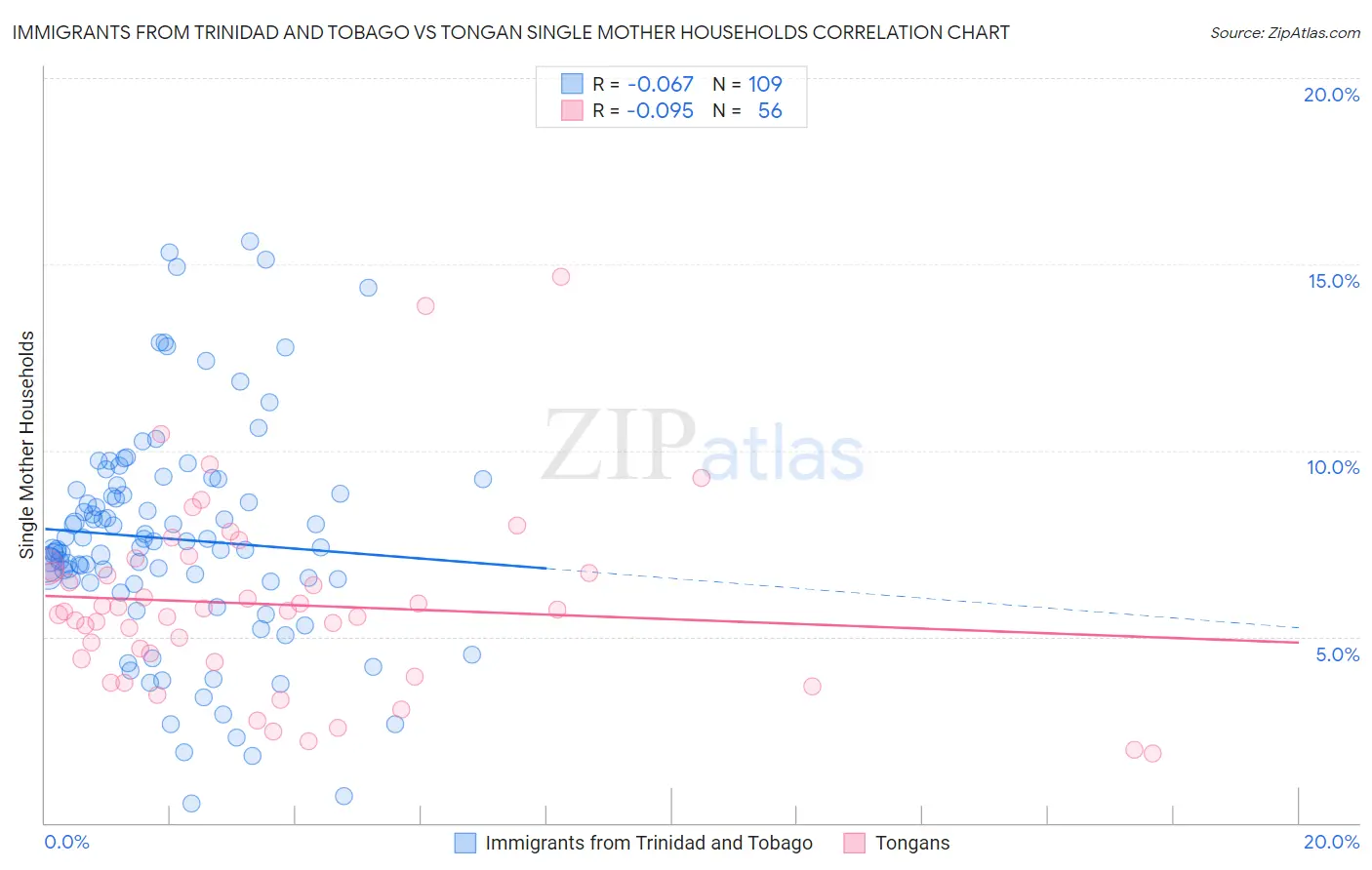 Immigrants from Trinidad and Tobago vs Tongan Single Mother Households