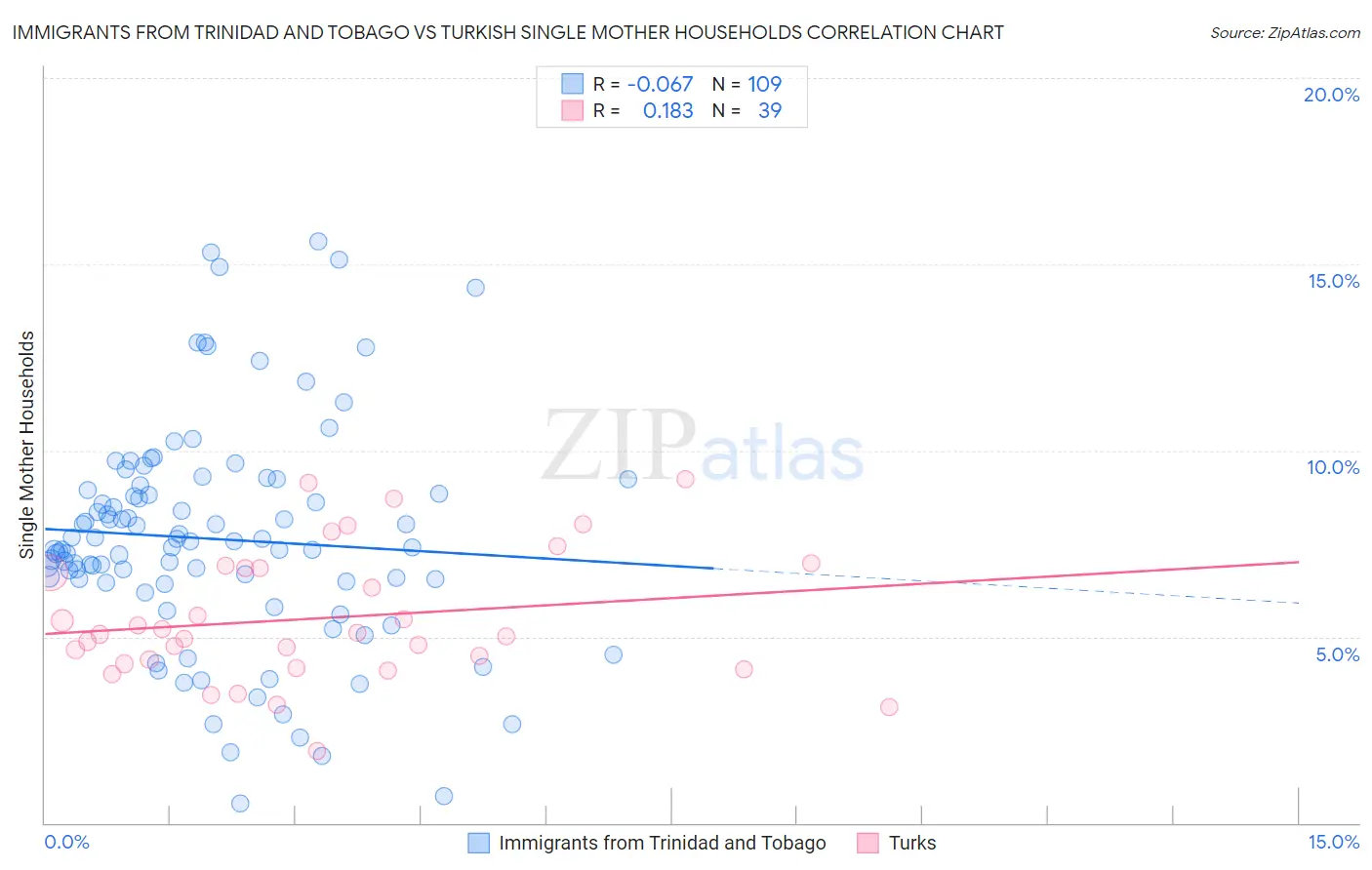 Immigrants from Trinidad and Tobago vs Turkish Single Mother Households