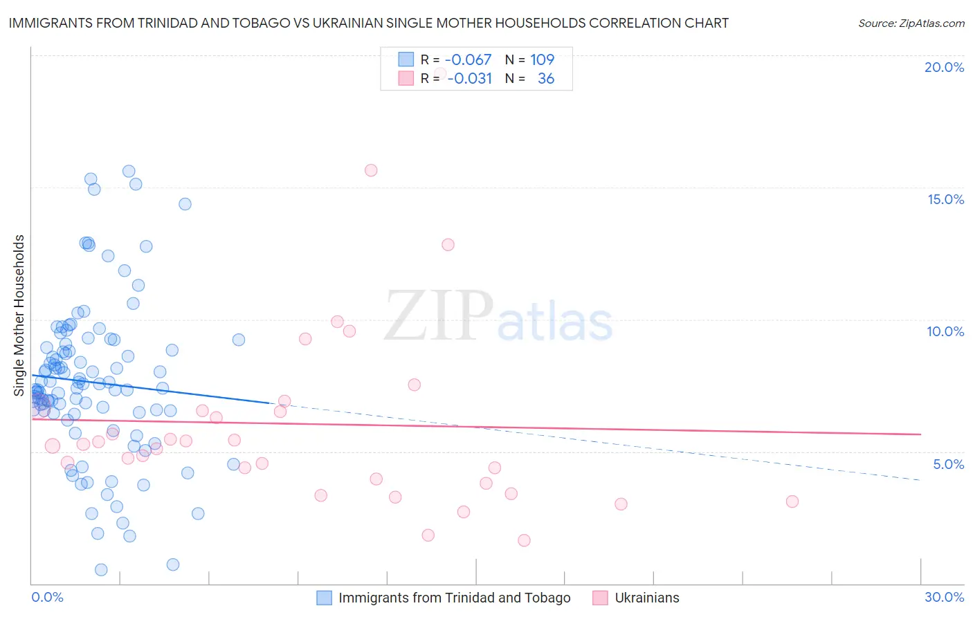 Immigrants from Trinidad and Tobago vs Ukrainian Single Mother Households