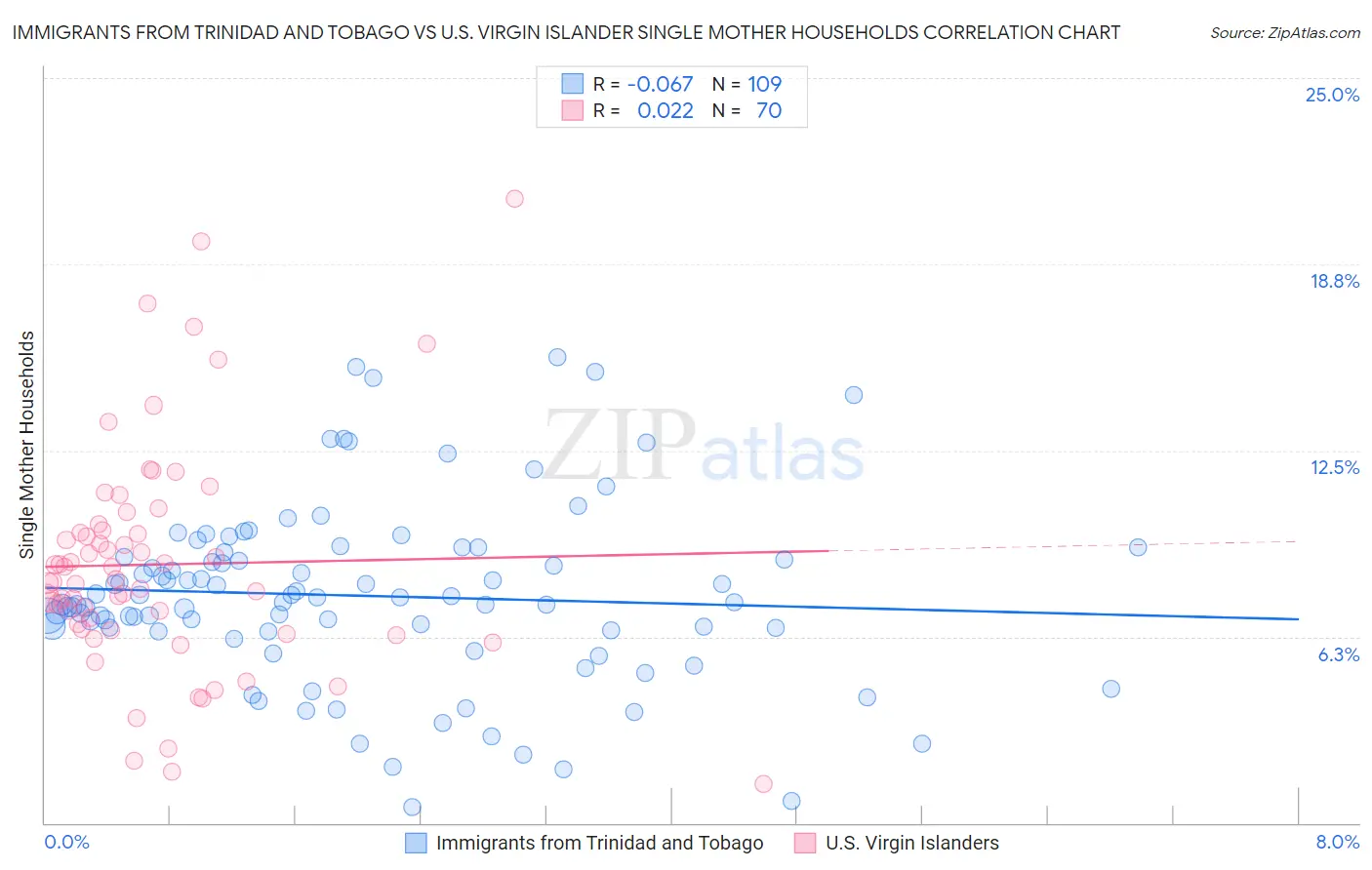 Immigrants from Trinidad and Tobago vs U.S. Virgin Islander Single Mother Households