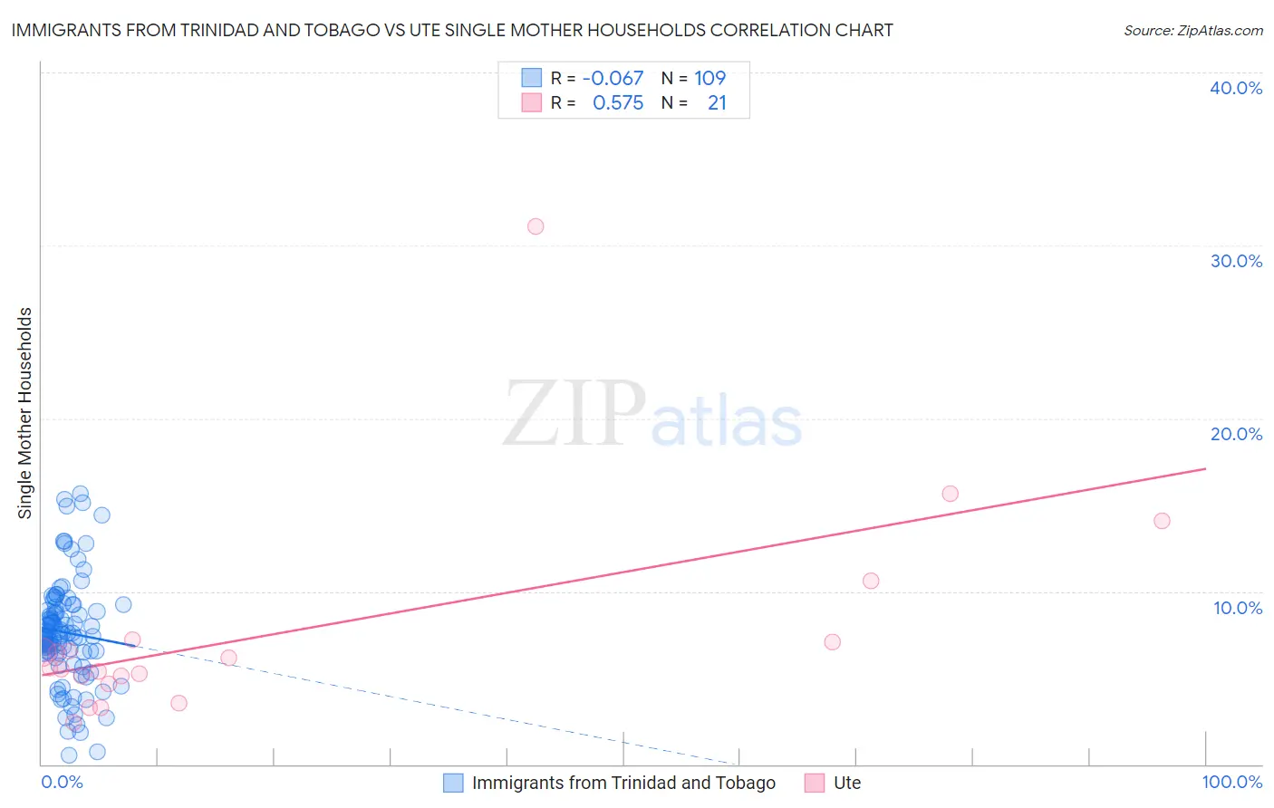 Immigrants from Trinidad and Tobago vs Ute Single Mother Households