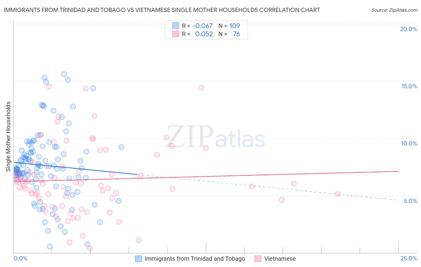 Immigrants from Trinidad and Tobago vs Vietnamese Single Mother Households