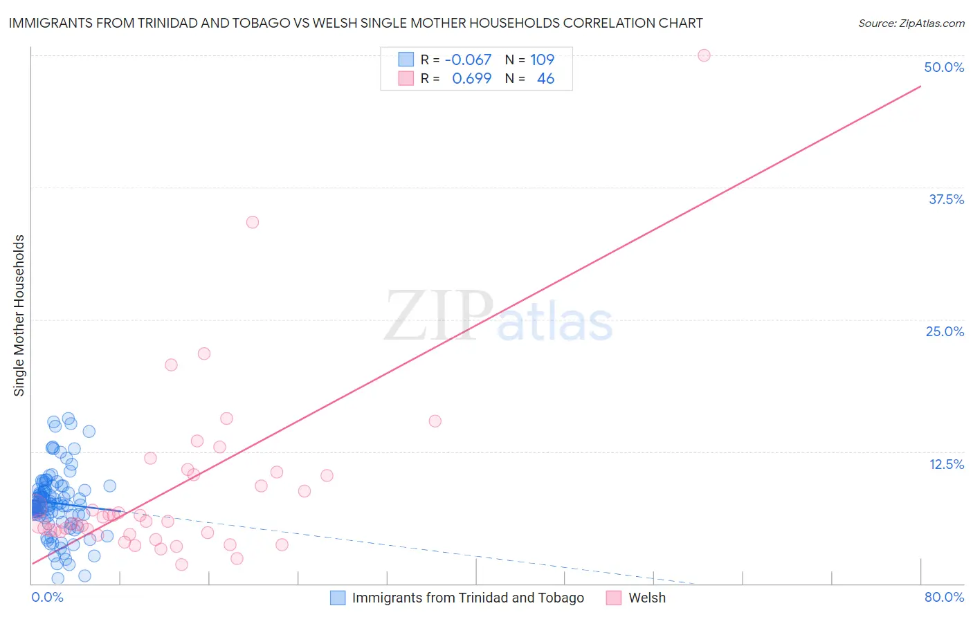 Immigrants from Trinidad and Tobago vs Welsh Single Mother Households