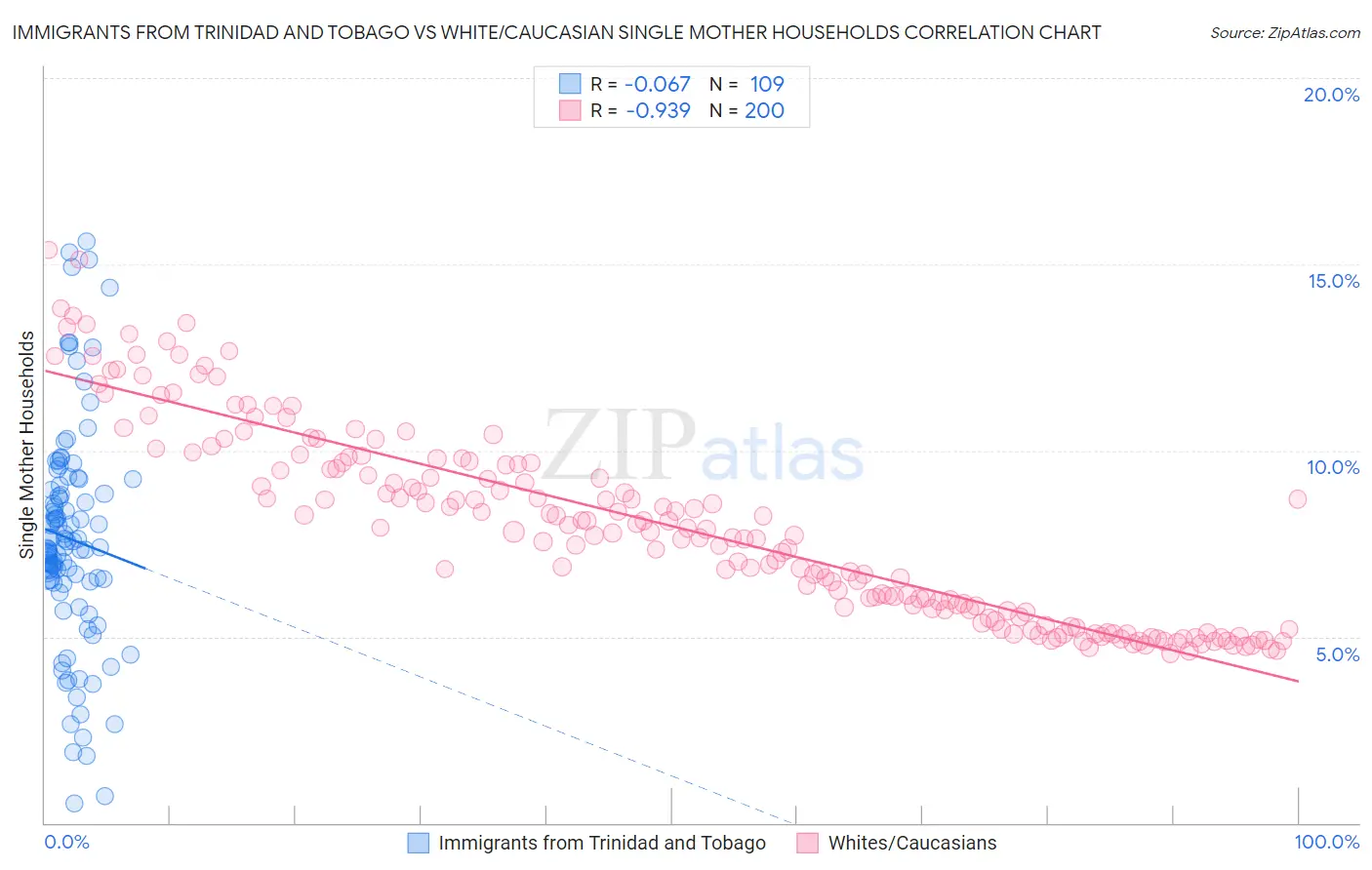 Immigrants from Trinidad and Tobago vs White/Caucasian Single Mother Households