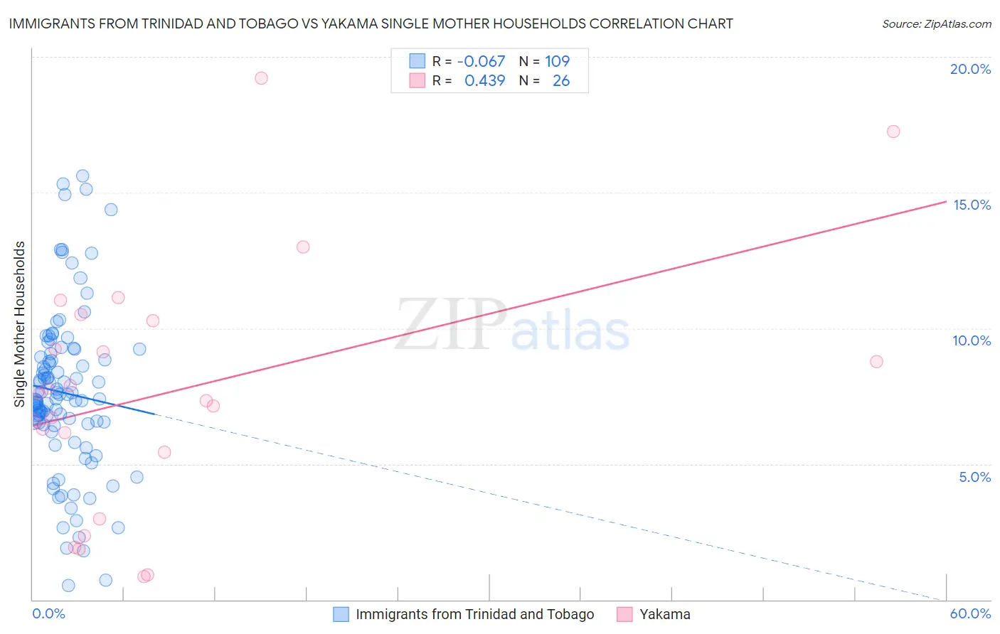 Immigrants from Trinidad and Tobago vs Yakama Single Mother Households