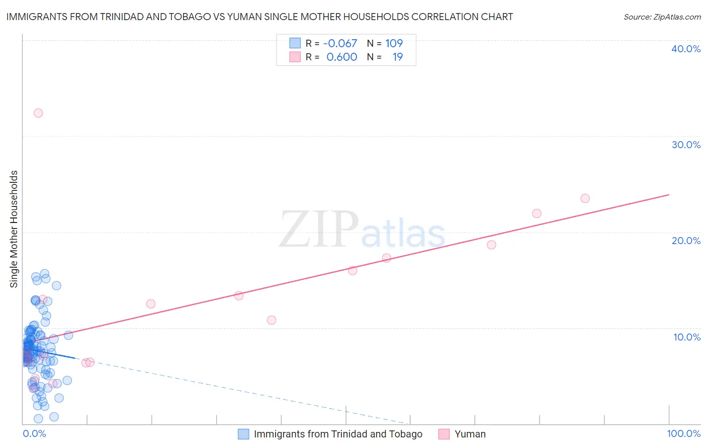 Immigrants from Trinidad and Tobago vs Yuman Single Mother Households