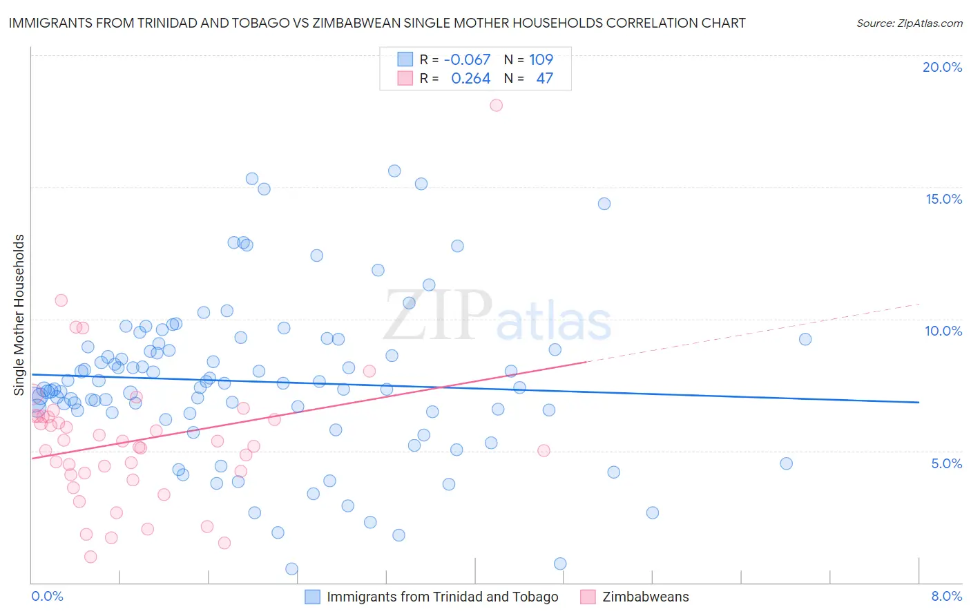 Immigrants from Trinidad and Tobago vs Zimbabwean Single Mother Households