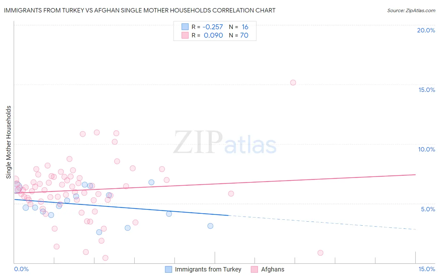 Immigrants from Turkey vs Afghan Single Mother Households