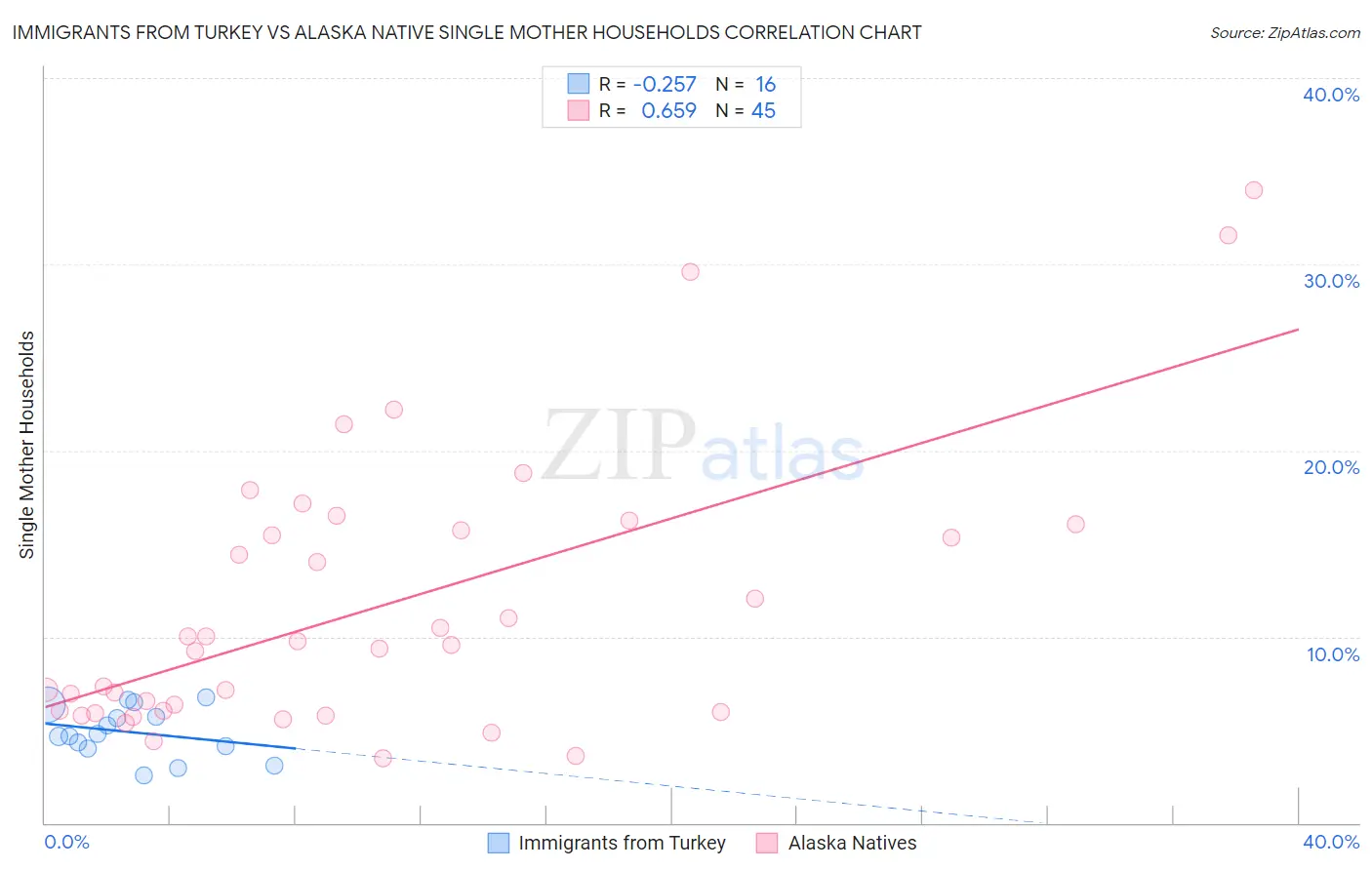 Immigrants from Turkey vs Alaska Native Single Mother Households