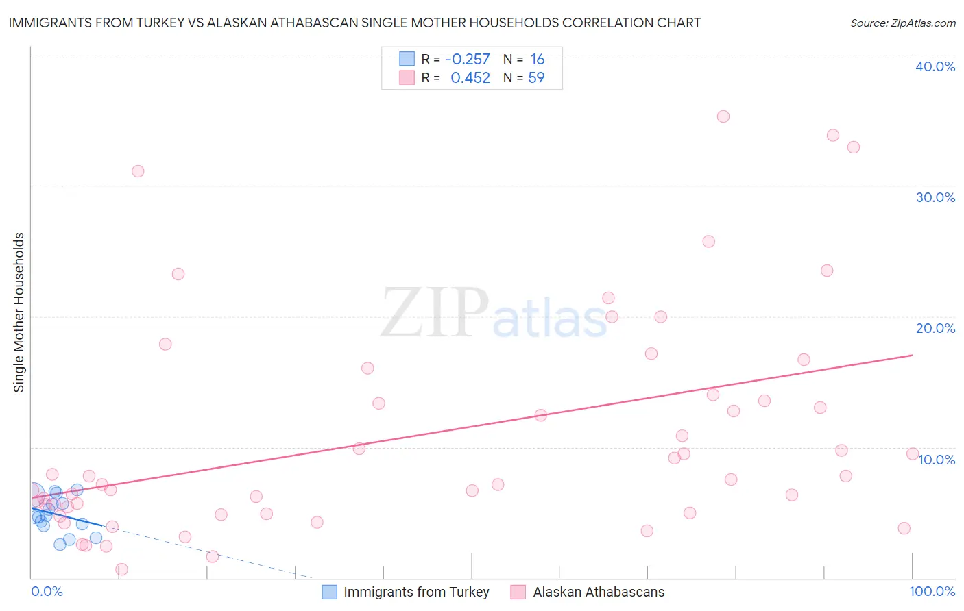 Immigrants from Turkey vs Alaskan Athabascan Single Mother Households