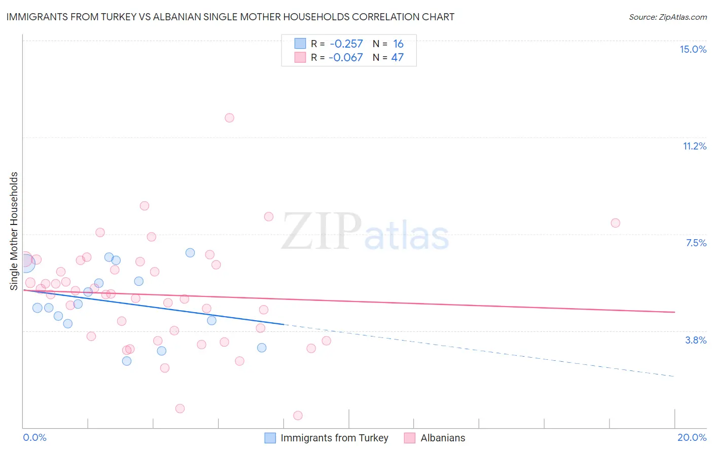 Immigrants from Turkey vs Albanian Single Mother Households