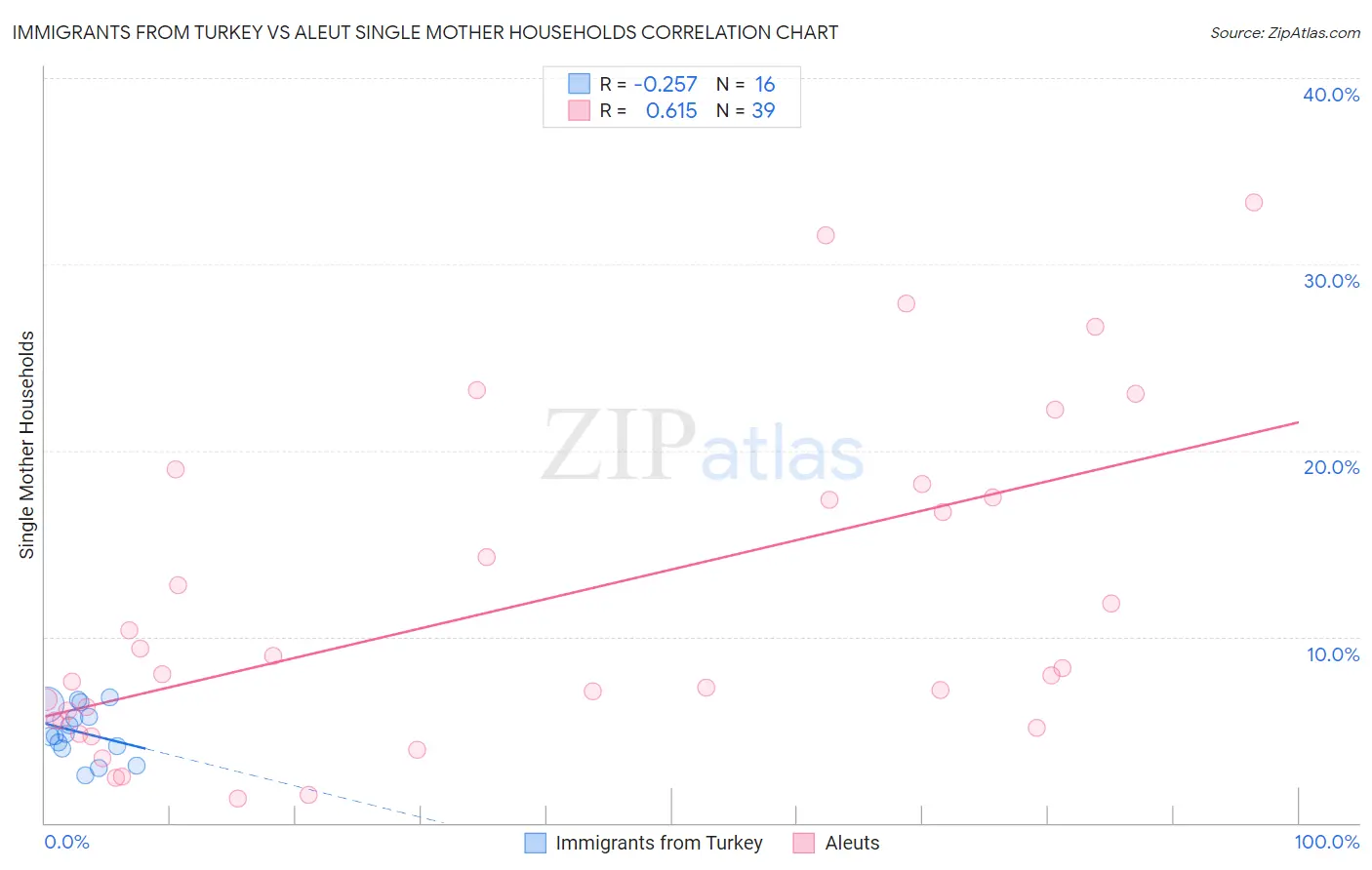 Immigrants from Turkey vs Aleut Single Mother Households