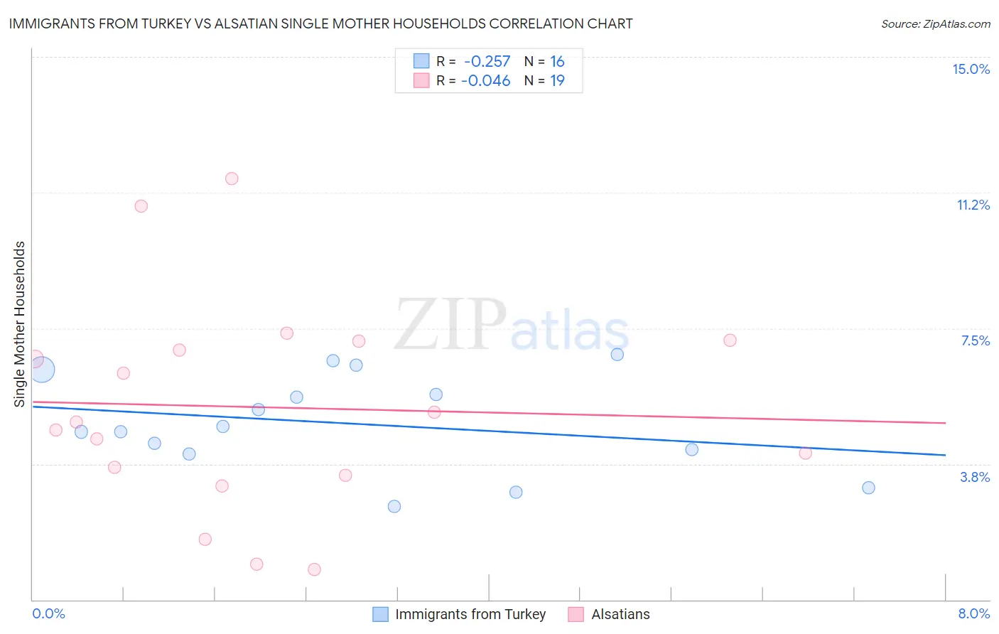 Immigrants from Turkey vs Alsatian Single Mother Households