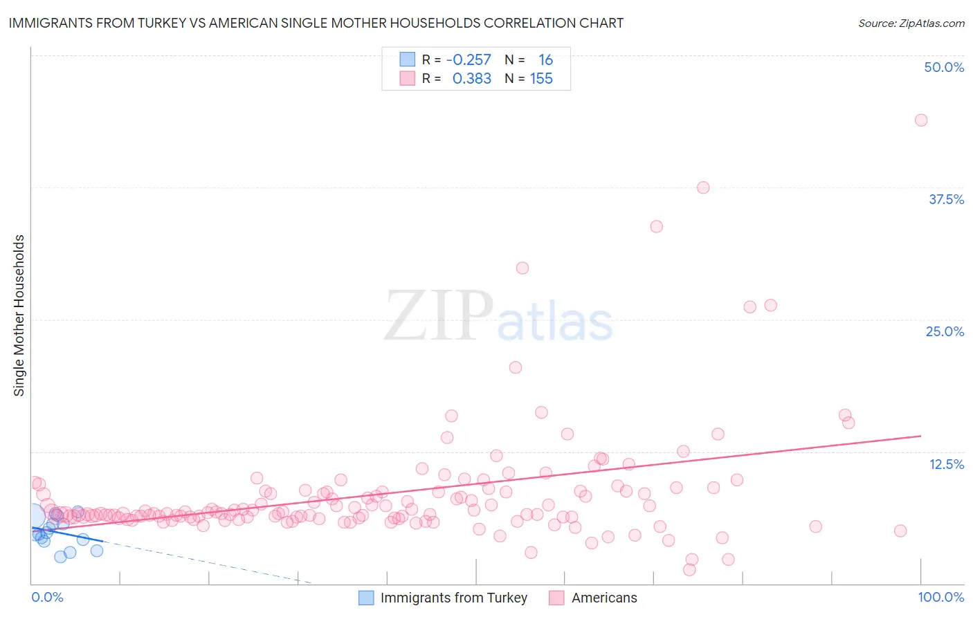 Immigrants from Turkey vs American Single Mother Households