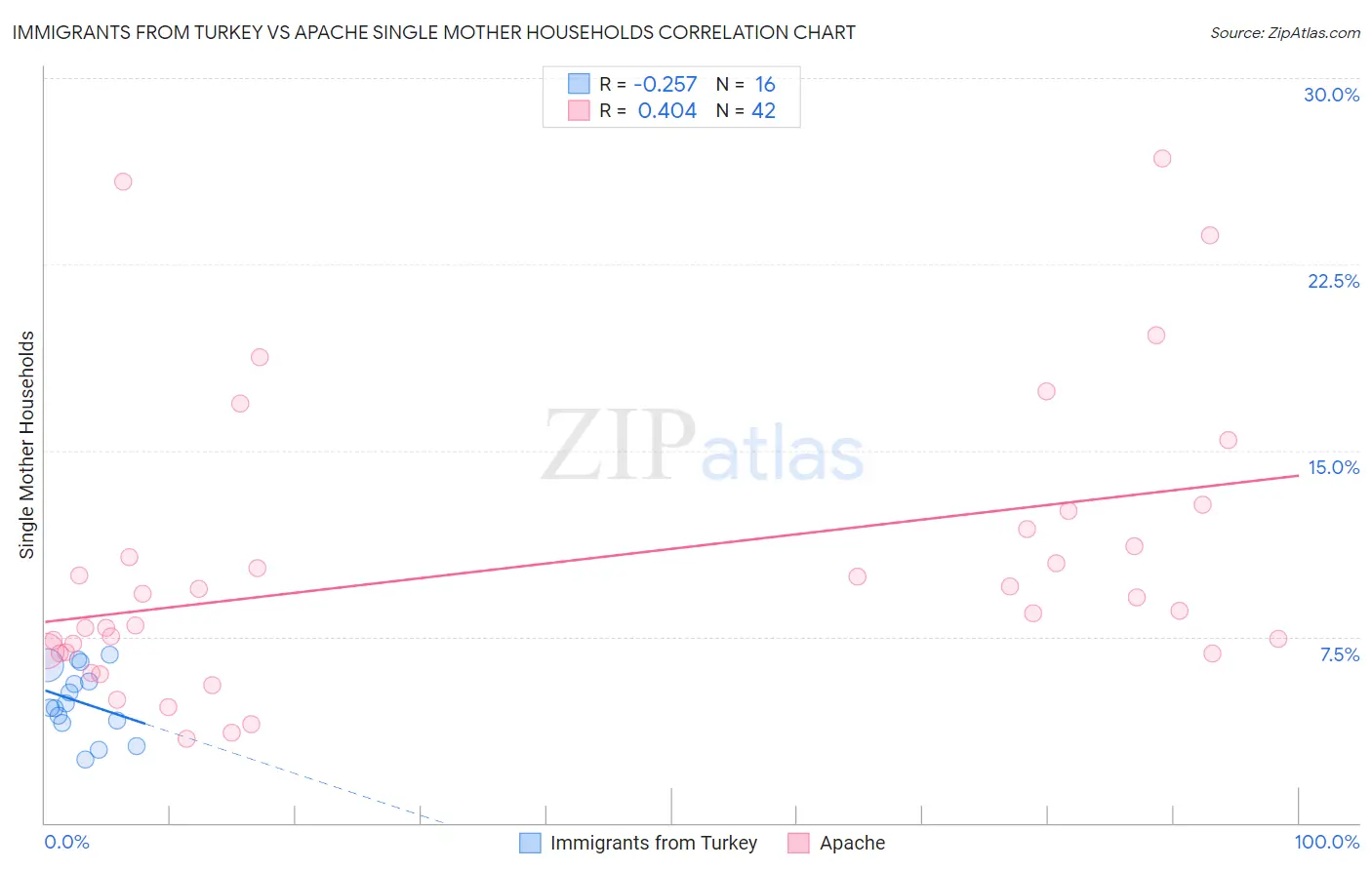 Immigrants from Turkey vs Apache Single Mother Households