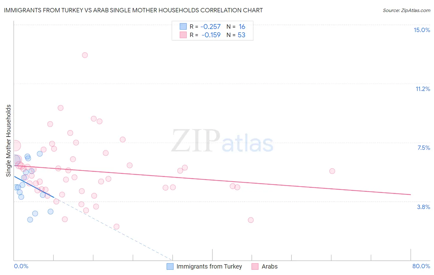 Immigrants from Turkey vs Arab Single Mother Households