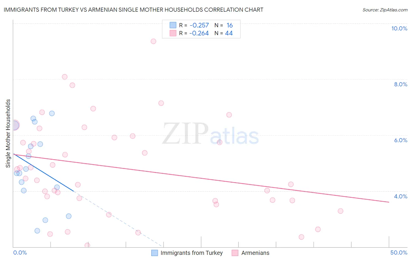 Immigrants from Turkey vs Armenian Single Mother Households