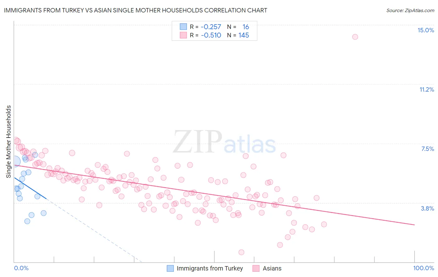 Immigrants from Turkey vs Asian Single Mother Households