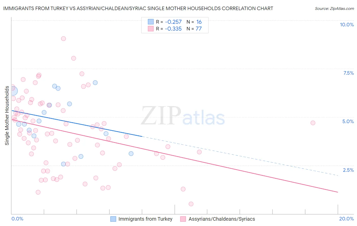 Immigrants from Turkey vs Assyrian/Chaldean/Syriac Single Mother Households