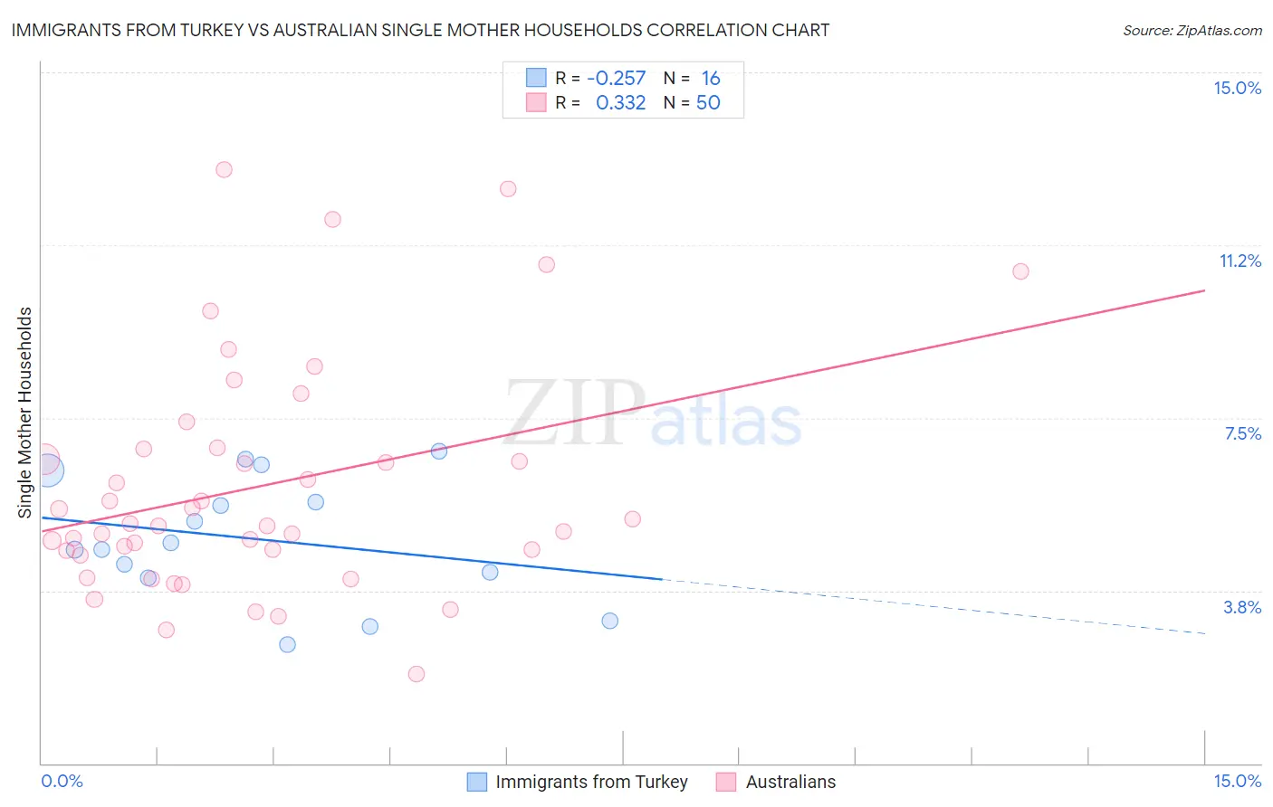 Immigrants from Turkey vs Australian Single Mother Households