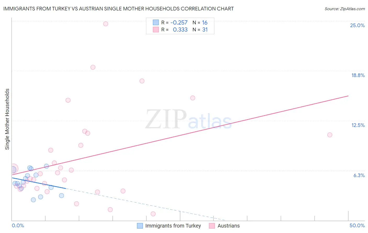 Immigrants from Turkey vs Austrian Single Mother Households