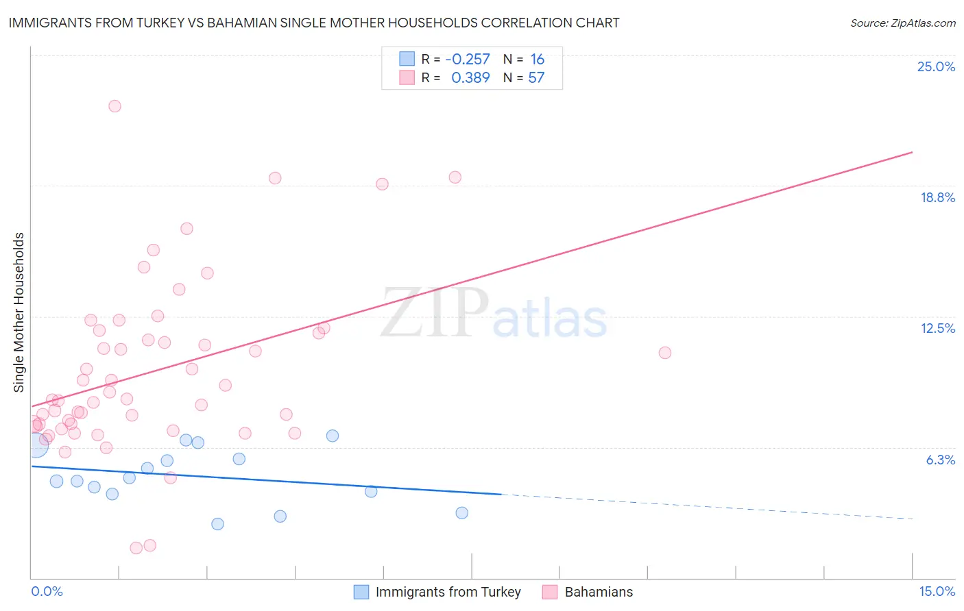 Immigrants from Turkey vs Bahamian Single Mother Households