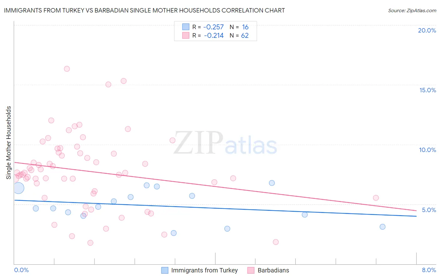 Immigrants from Turkey vs Barbadian Single Mother Households