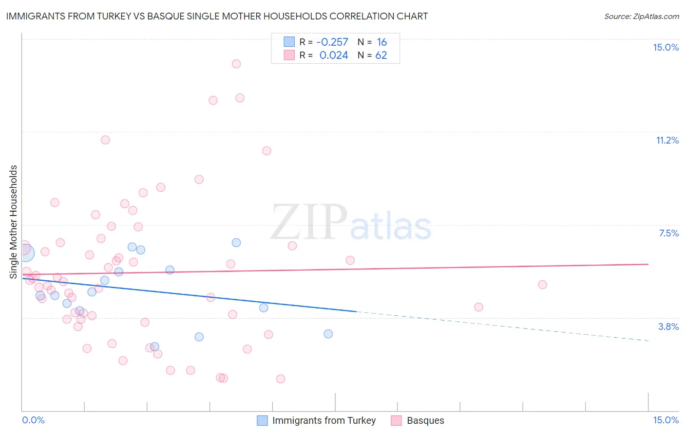 Immigrants from Turkey vs Basque Single Mother Households