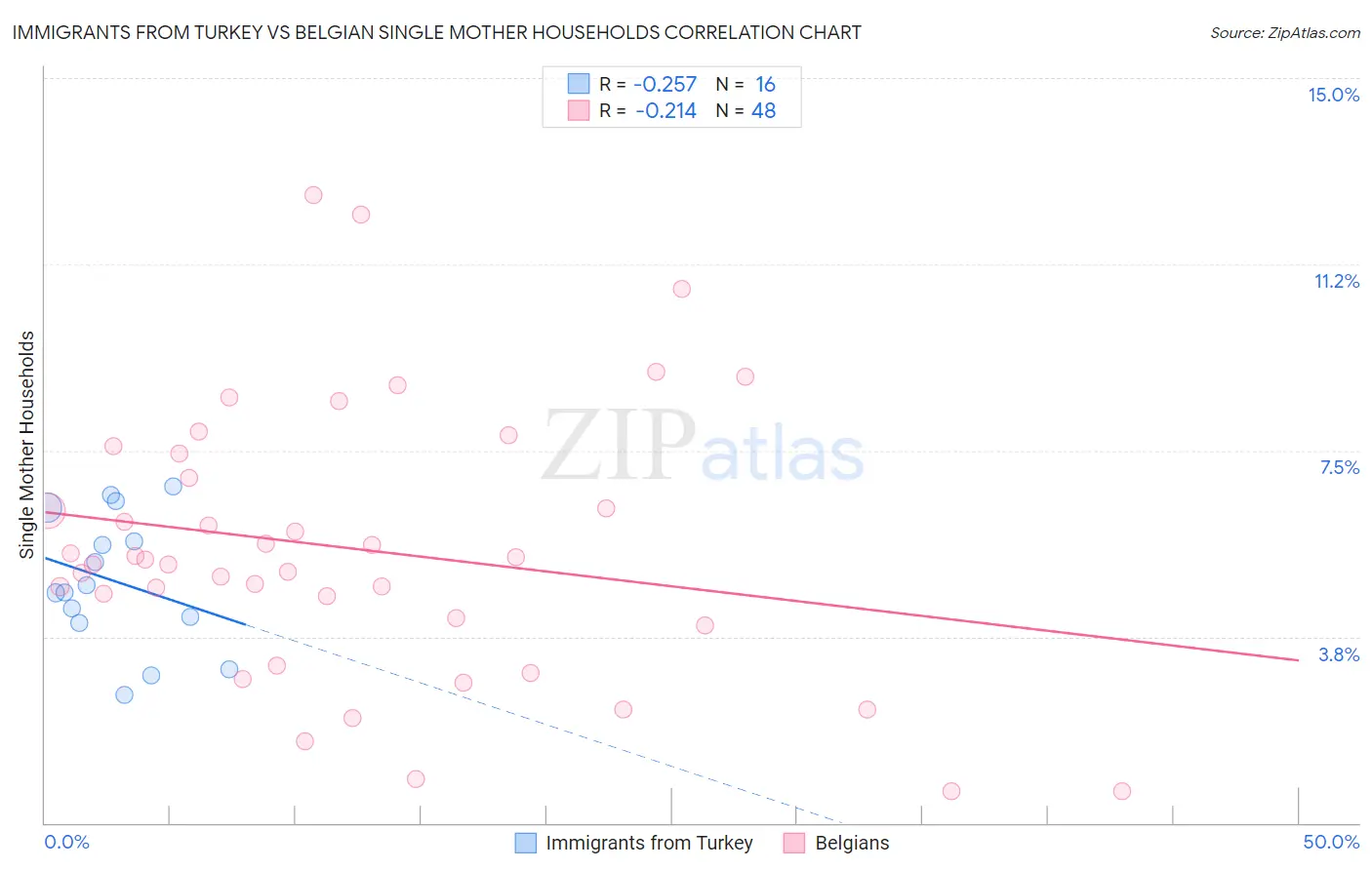 Immigrants from Turkey vs Belgian Single Mother Households