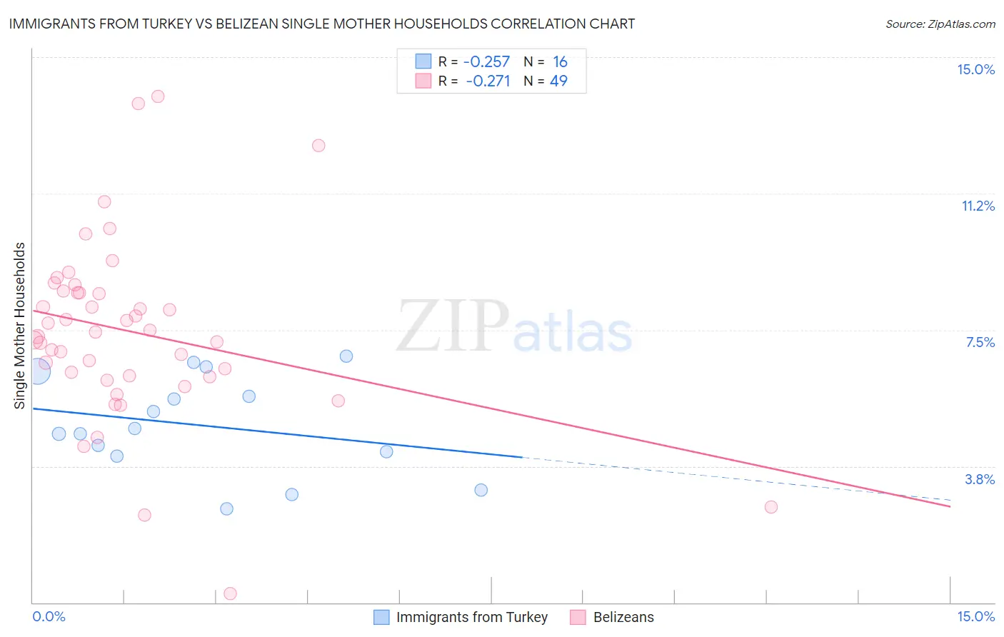 Immigrants from Turkey vs Belizean Single Mother Households