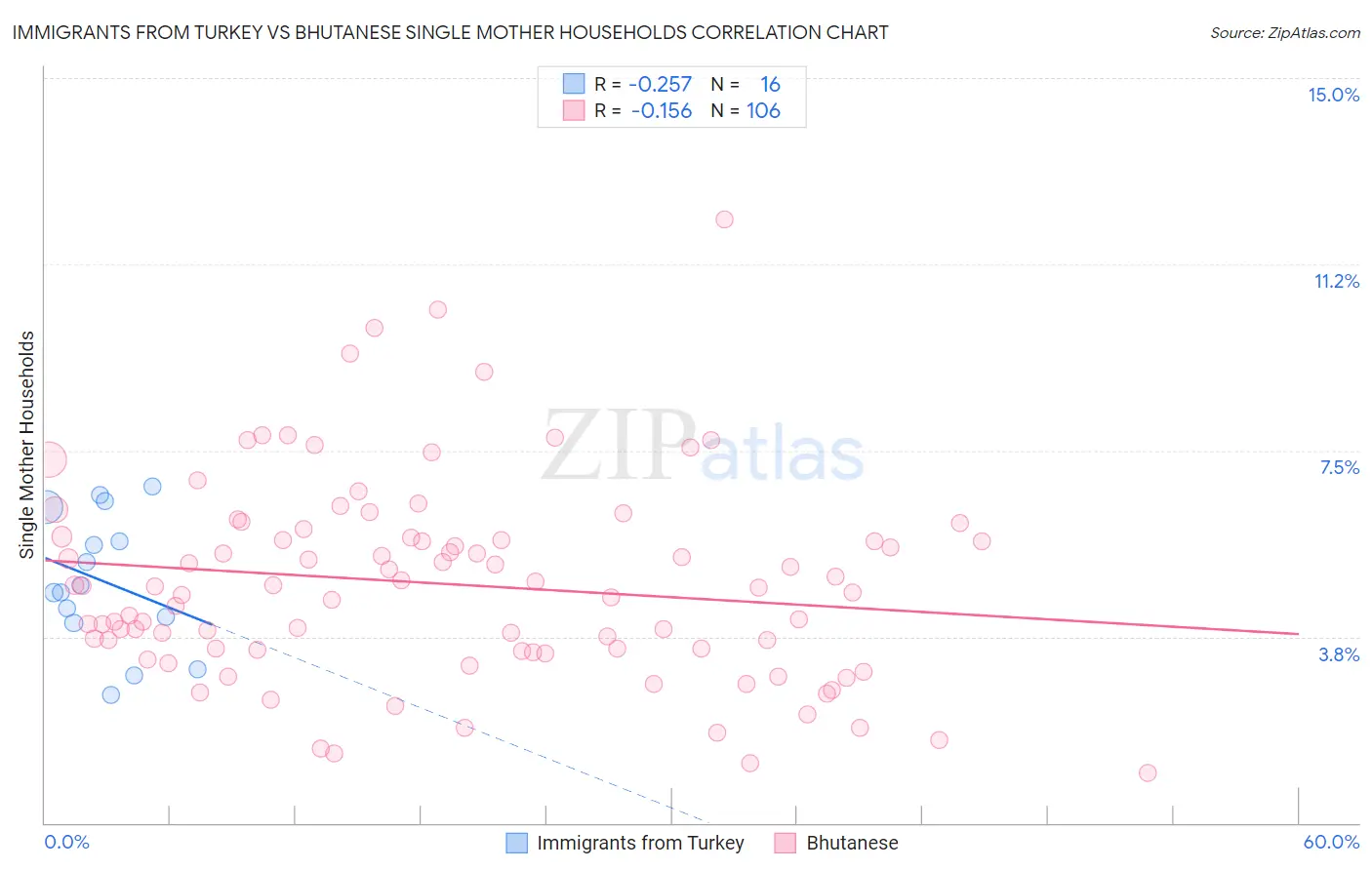 Immigrants from Turkey vs Bhutanese Single Mother Households