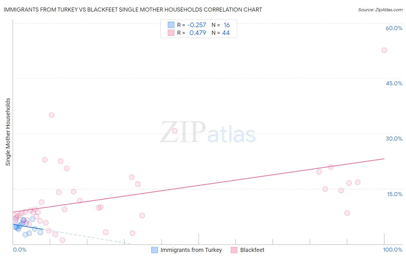 Immigrants from Turkey vs Blackfeet Single Mother Households