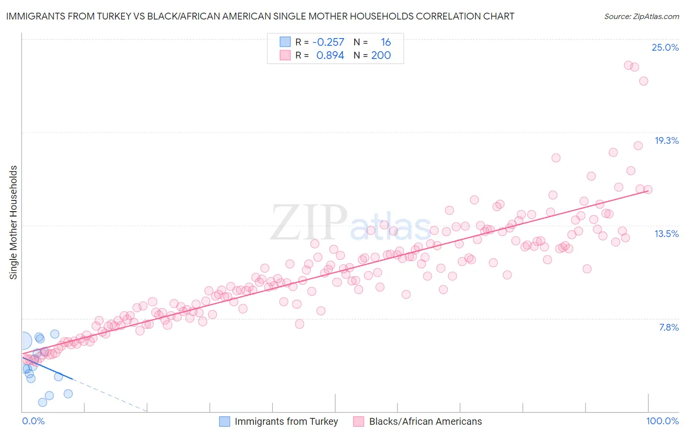 Immigrants from Turkey vs Black/African American Single Mother Households
